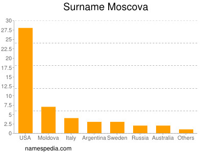 Surname Moscova