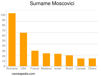 Surname Moscovici