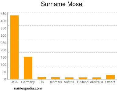 Surname Mosel