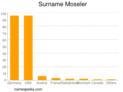 Surname Moseler