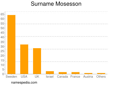 Surname Mosesson