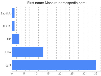 Given name Moshira
