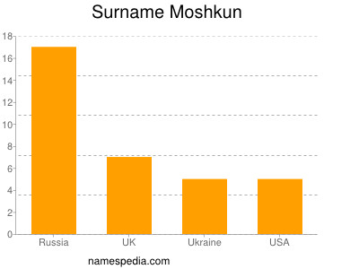 Surname Moshkun