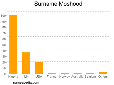 Surname Moshood