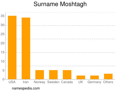 Surname Moshtagh