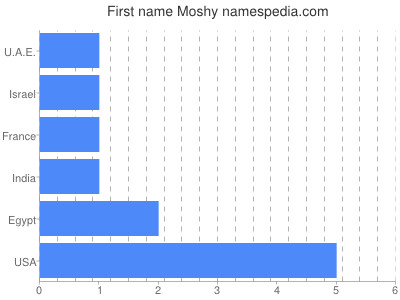 Given name Moshy
