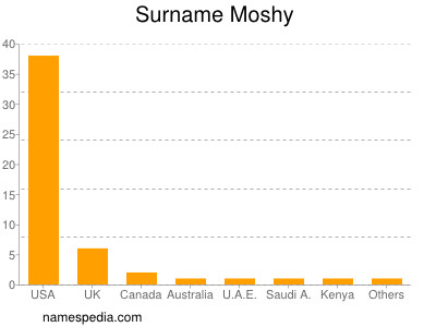 Surname Moshy