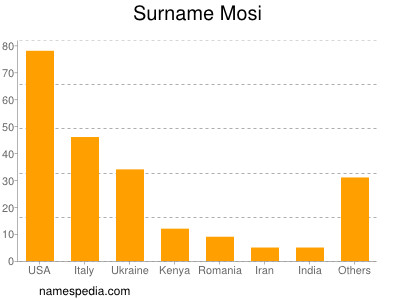 Surname Mosi