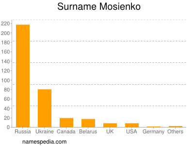 Surname Mosienko