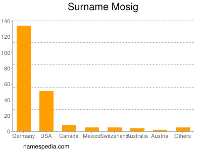 Surname Mosig
