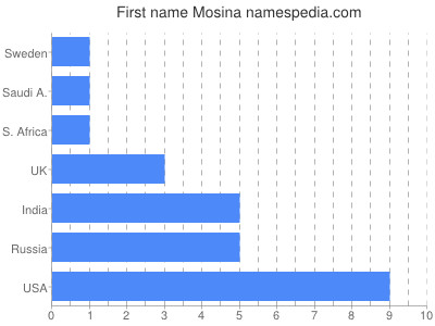 Given name Mosina