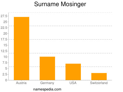 Surname Mosinger