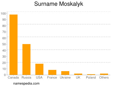Surname Moskalyk