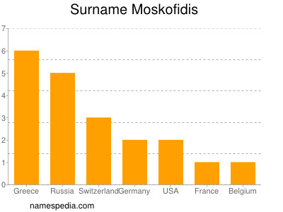 Surname Moskofidis