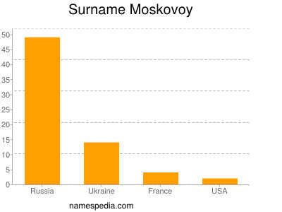 Surname Moskovoy
