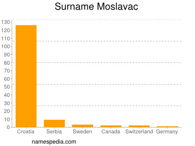 Surname Moslavac