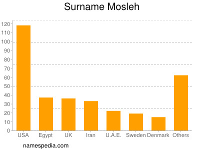 Surname Mosleh