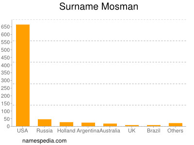 Surname Mosman