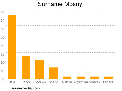 Surname Mosny
