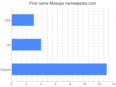 Given name Mosope