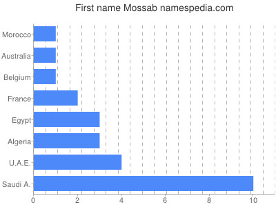 Given name Mossab
