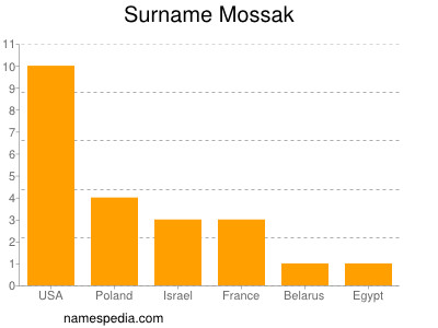 Surname Mossak