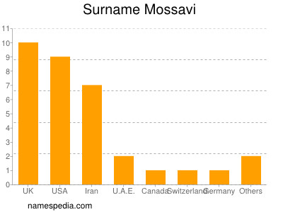 Surname Mossavi
