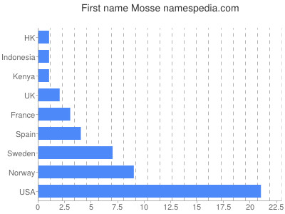 Given name Mosse