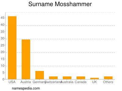 Surname Mosshammer