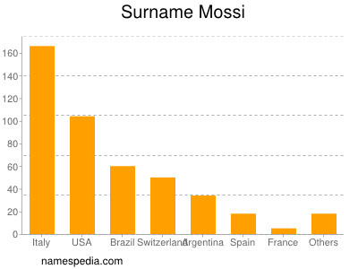 Surname Mossi