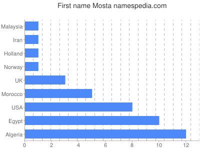 Given name Mosta