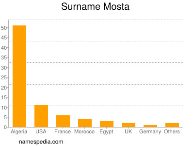 Surname Mosta