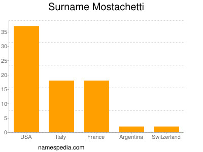Surname Mostachetti