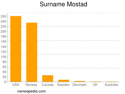 Surname Mostad