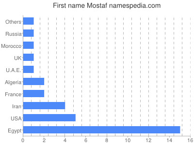 Given name Mostaf