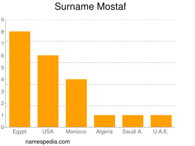 Surname Mostaf