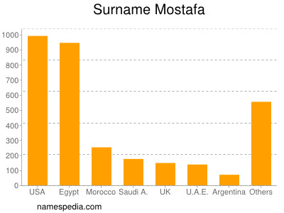 Surname Mostafa