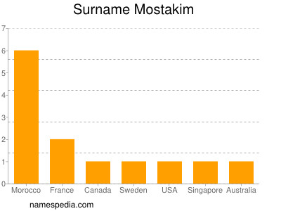 Surname Mostakim