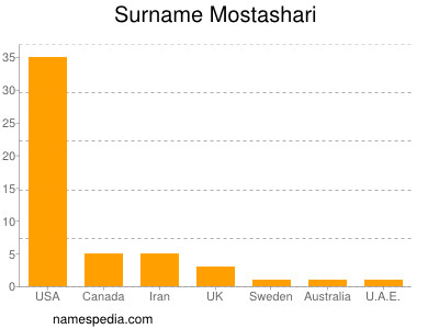Surname Mostashari