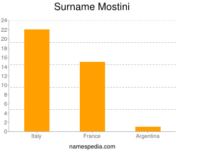 Surname Mostini