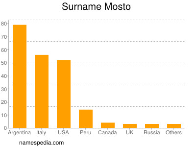 Surname Mosto