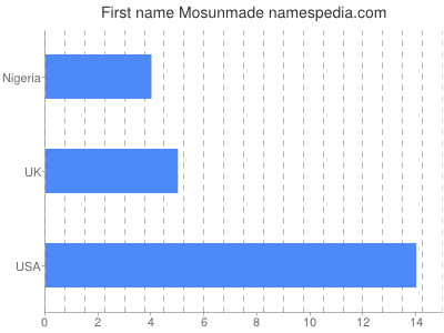 Given name Mosunmade