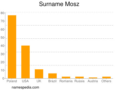 Surname Mosz