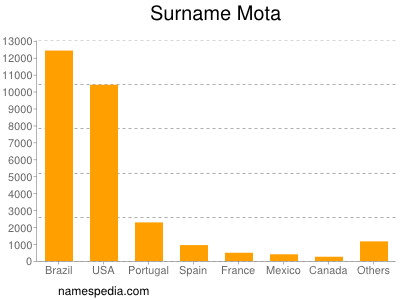 Surname Mota