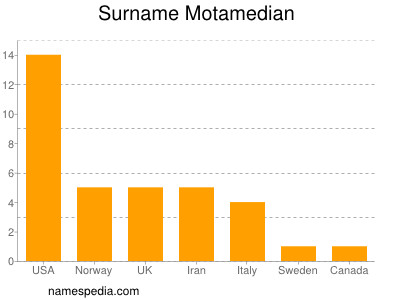 Surname Motamedian