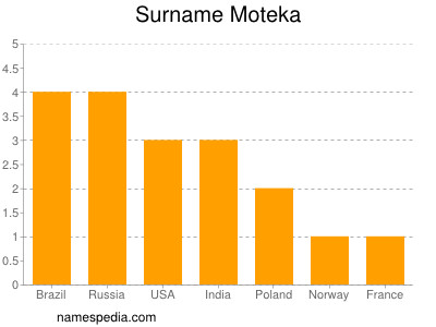 Surname Moteka