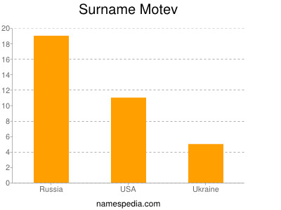 Surname Motev