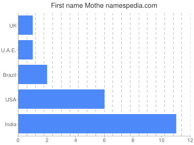 Given name Mothe