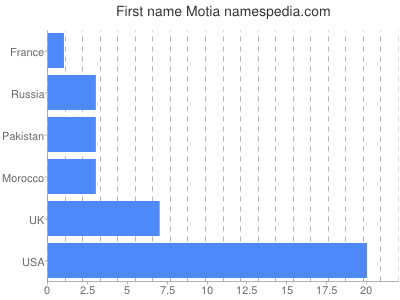 Given name Motia