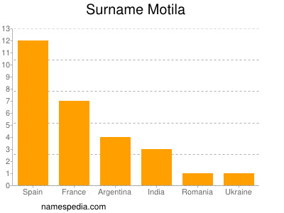 Surname Motila